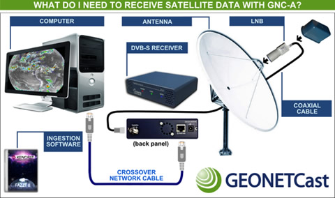 GNC-A Broadcast Satellite